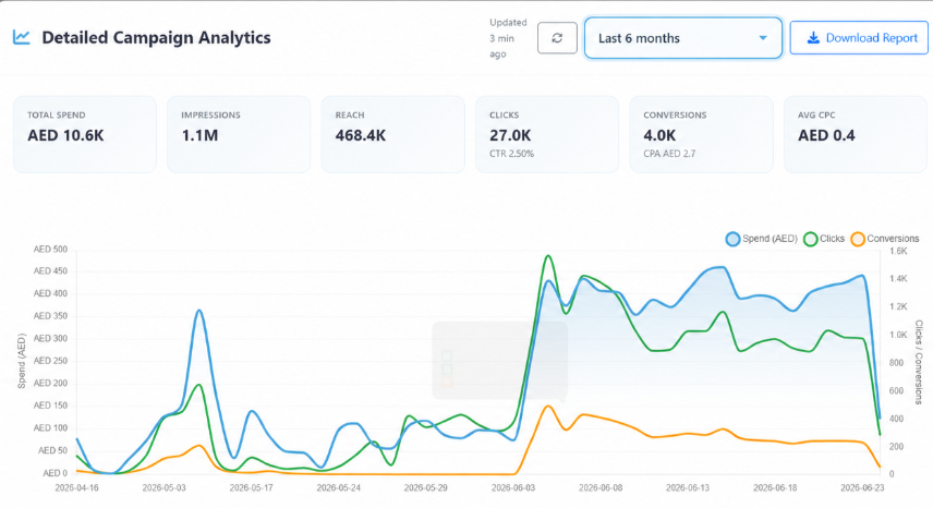 The Detailed Campaign Analytics screen: total spend, impressions, reach, clicks, conversions and average CPC above a combined spend, clicks and conversions chart.