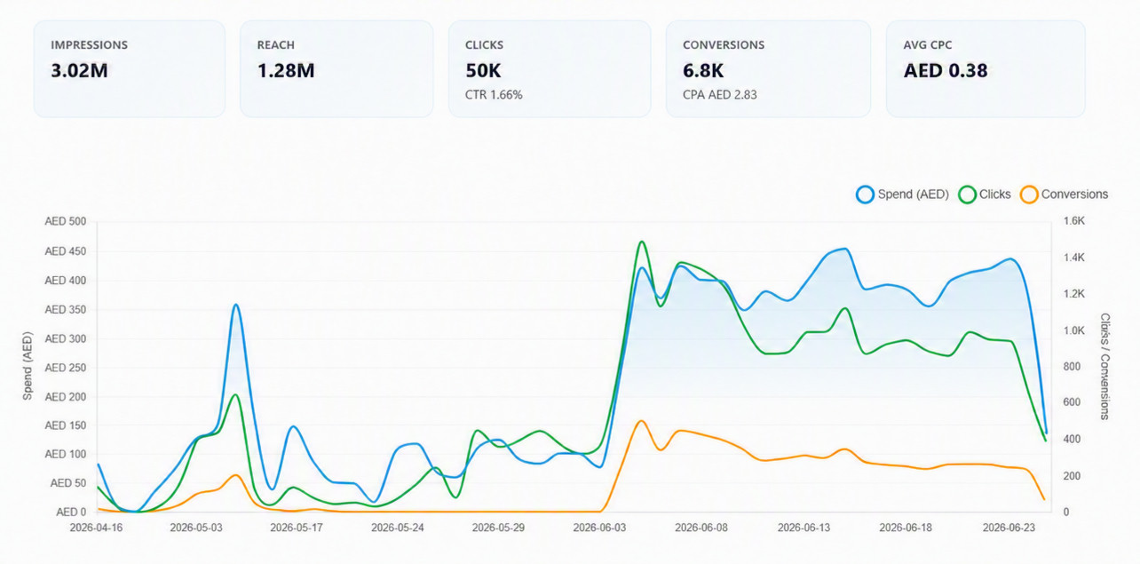 A campaign results view: impressions, reach, clicks, conversions and average CPC tiles above a spend, clicks and conversions time series.